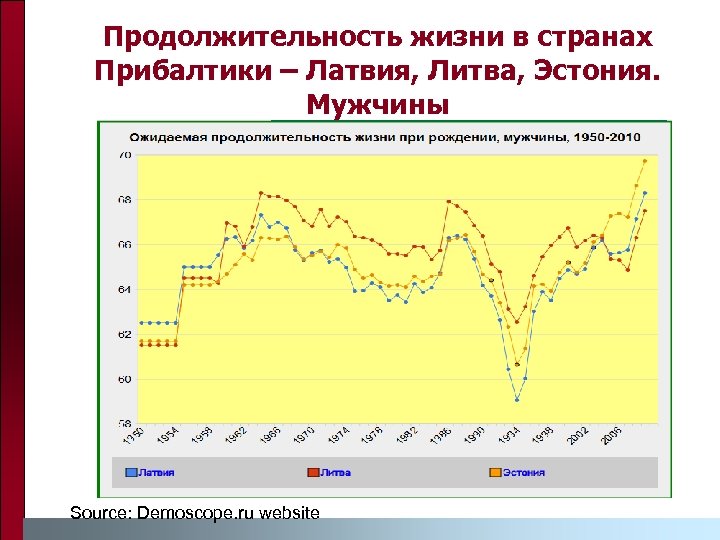 Продолжительность жизни в странах Прибалтики – Латвия, Литва, Эстония. Мужчины Source: Demoscope. ru website