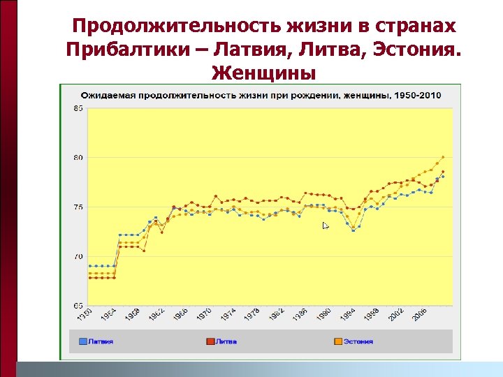 Продолжительность жизни в странах Прибалтики – Латвия, Литва, Эстония. Женщины 