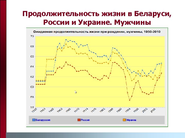 Продолжительность жизни в Беларуси, России и Украине. Мужчины 