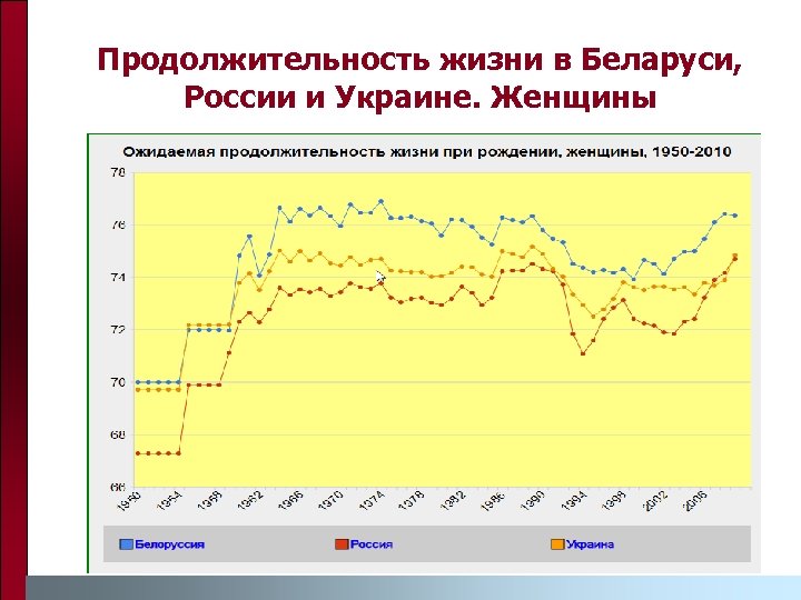 Продолжительность жизни в Беларуси, России и Украине. Женщины 