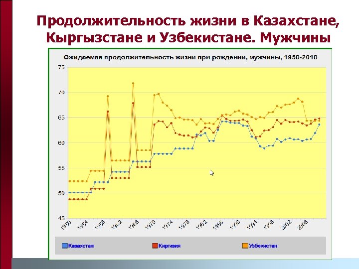 Продолжительность жизни в Казахстане, Кыргызстане и Узбекистане. Мужчины 