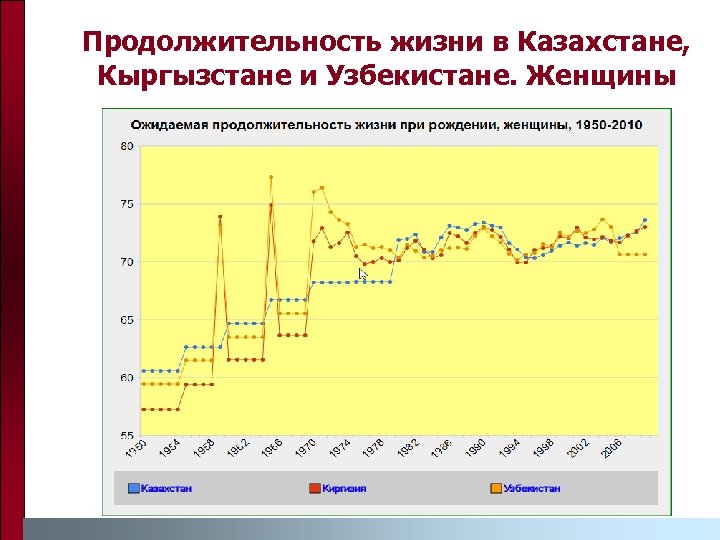 Продолжительность жизни в Казахстане, Кыргызстане и Узбекистане. Женщины 