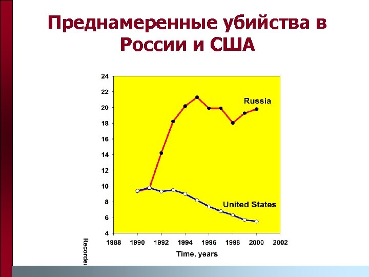 Преднамеренные убийства в России и США 