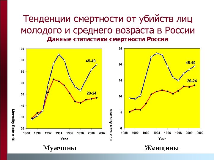 Тенденции смертности от убийств лиц молодого и среднего возраста в России Данные статистики смертности