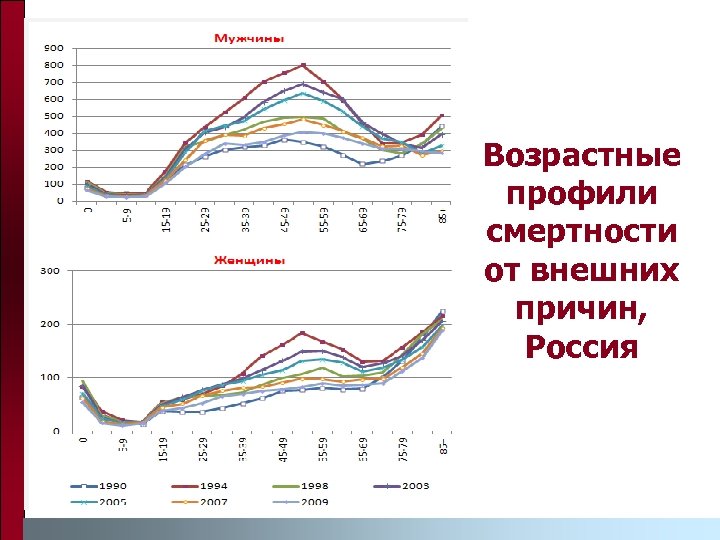 Возрастные профили смертности от внешних причин, Россия 