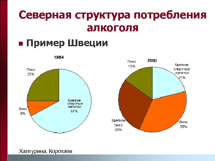 Северная структура потребления алкоголя n Пример Швеции Халтурина, Коротаев 