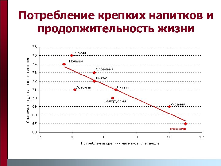 Потребление крепких напитков и продолжительность жизни 