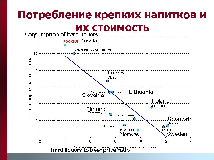 Потребление крепких напитков и их стоимость 