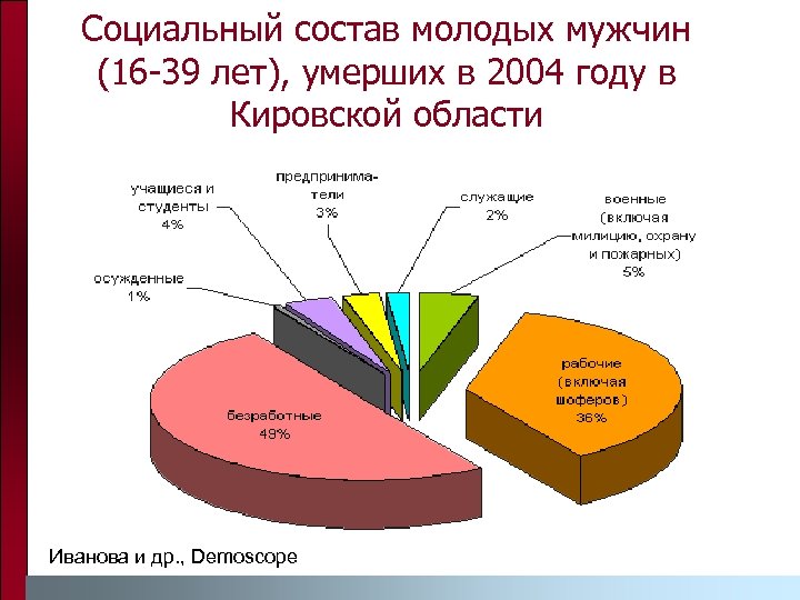 Социальный состав молодых мужчин (16 -39 лет), умерших в 2004 году в Кировской области