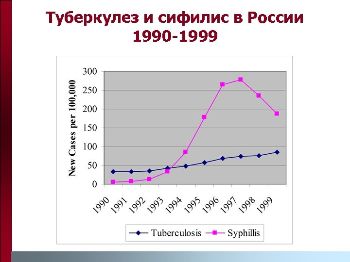 Туберкулез и сифилис в России 1990 -1999 