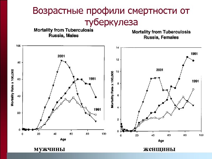 Возрастные профили смертности от туберкулеза мужчины женщины 