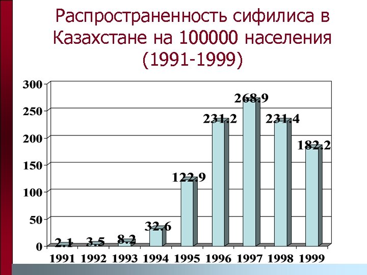 Распространенность сифилиса в Казахстане на 100000 населения (1991 -1999) 