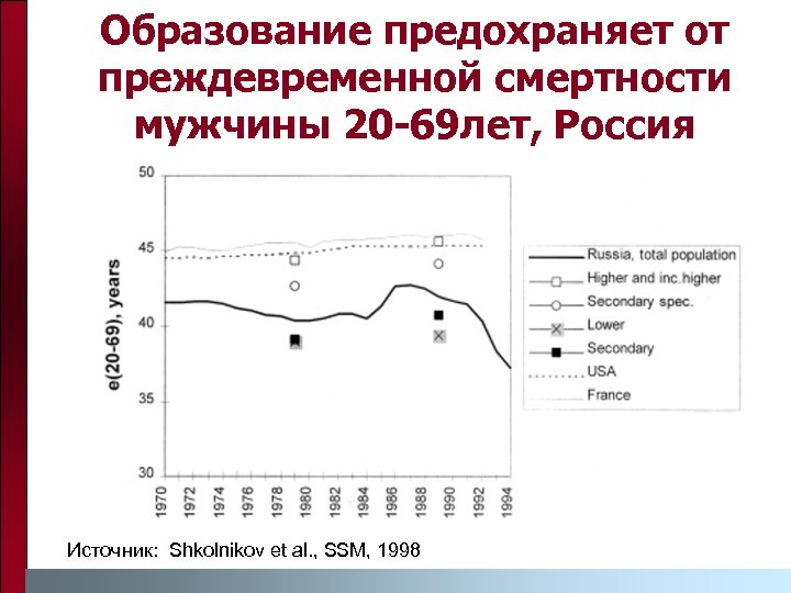 Образование предохраняет от преждевременной смертности мужчины 20 -69 лет, Россия Источник: Shkolnikov et al.