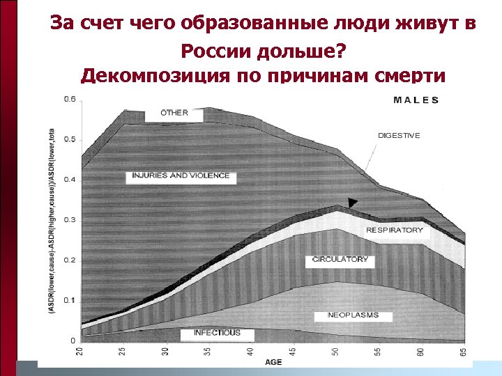 За счет чего образованные люди живут в России дольше? Декомпозиция по причинам смерти 