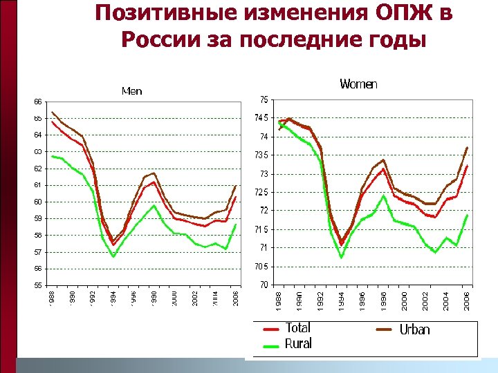 Позитивные изменения ОПЖ в России за последние годы 