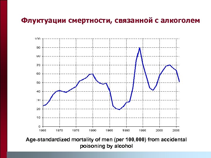 Флуктуации смертности, связанной с алкоголем Age-standardized mortality of men (per 100, 000) from accidental