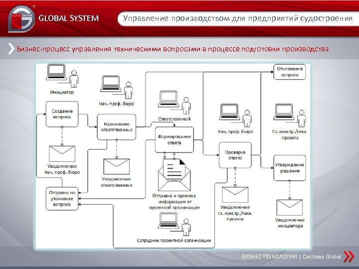 Инструменты системы управления. Процесс управления производством. Система управления производством на предприятии. Бизнес-процесса «управление производством на предприятии. Глобальные системы производства.