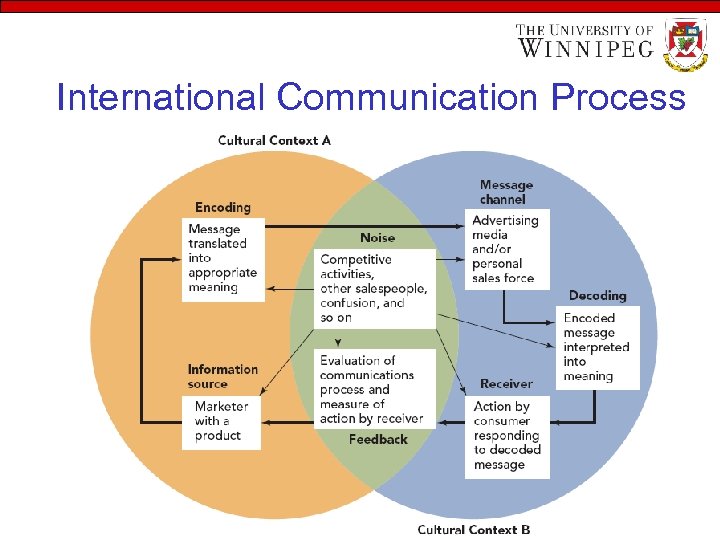International Communication Process 