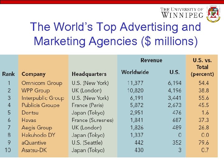 The World’s Top Advertising and Marketing Agencies ($ millions) 