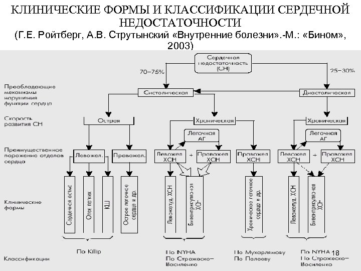 КЛИНИЧЕСКИЕ ФОРМЫ И КЛАССИФИКАЦИИ СЕРДЕЧНОЙ НЕДОСТАТОЧНОСТИ (Г. Е. Ройтберг, А. В. Струтынский «Внутренние болезни»