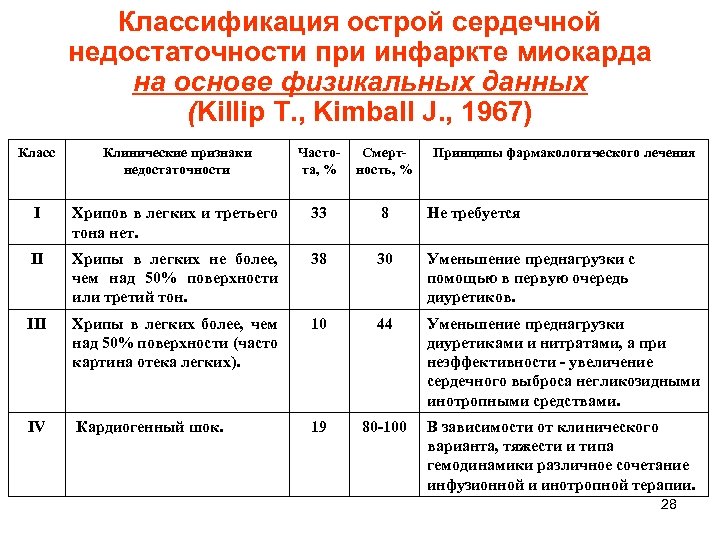 Классификация острой сердечной недостаточности при инфаркте миокарда на основе физикальных данных (Killip T. ,