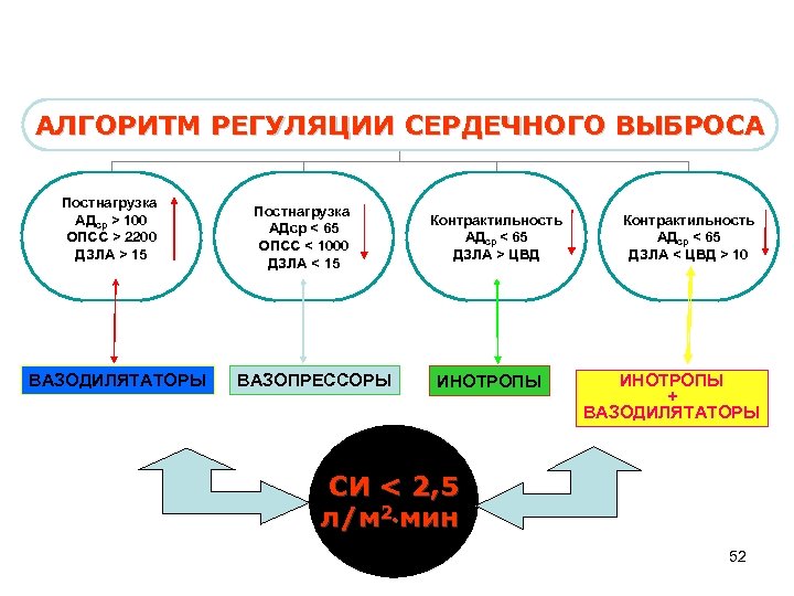 АЛГОРИТМ РЕГУЛЯЦИИ СЕРДЕЧНОГО ВЫБРОСА Постнагрузка АДср > 100 ОПСС > 2200 ДЗЛА > 15