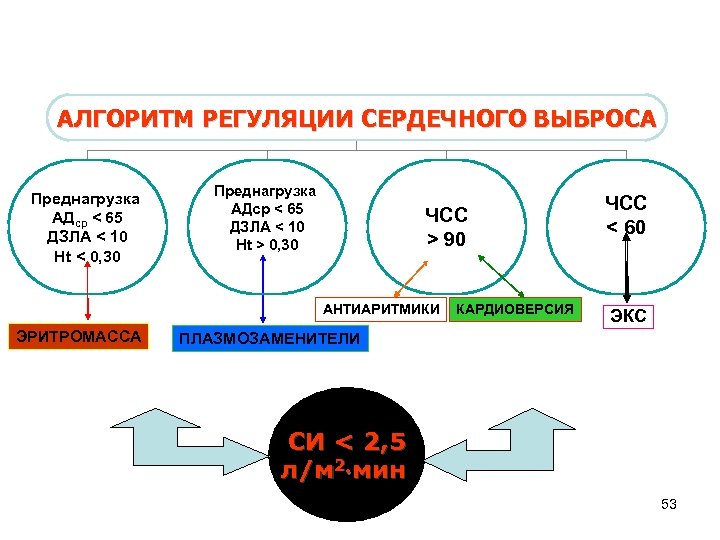 АЛГОРИТМ РЕГУЛЯЦИИ СЕРДЕЧНОГО ВЫБРОСА Преднагрузка АДср < 65 ДЗЛА < 10 Ht < 0,