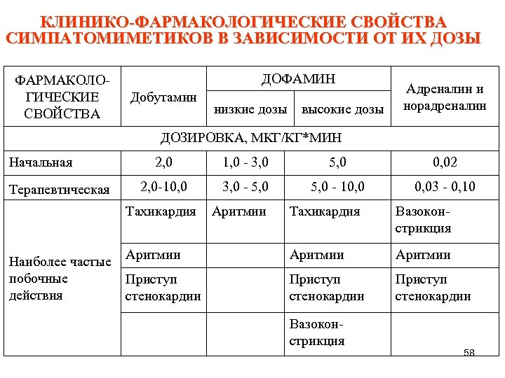 КЛИНИКО-ФАРМАКОЛОГИЧЕСКИЕ СВОЙСТВА СИМПАТОМИМЕТИКОВ В ЗАВИСИМОСТИ ОТ ИХ ДОЗЫ ДОФАМИН ФАРМАКОЛОГИЧЕСКИЕ СВОЙСТВА Добутамин низкие дозы