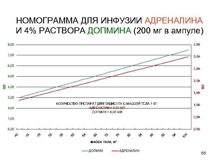 НОМОГРАММА ДЛЯ ИНФУЗИИ АДРЕНАЛИНА И 4% РАСТВОРА ДОПМИНА (200 мг в ампуле) 66 