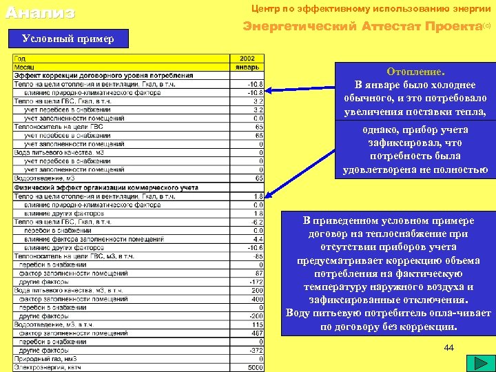 Анализ Условный пример Центр по эффективному использованию энергии Энергетический Аттестат Проекта(c) Отопление. В январе