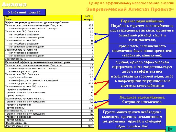 Анализ Условный пример Центр по эффективному использованию энергии Энергетический Аттестат Проекта(c) Горячее водоснабжение. Перебои