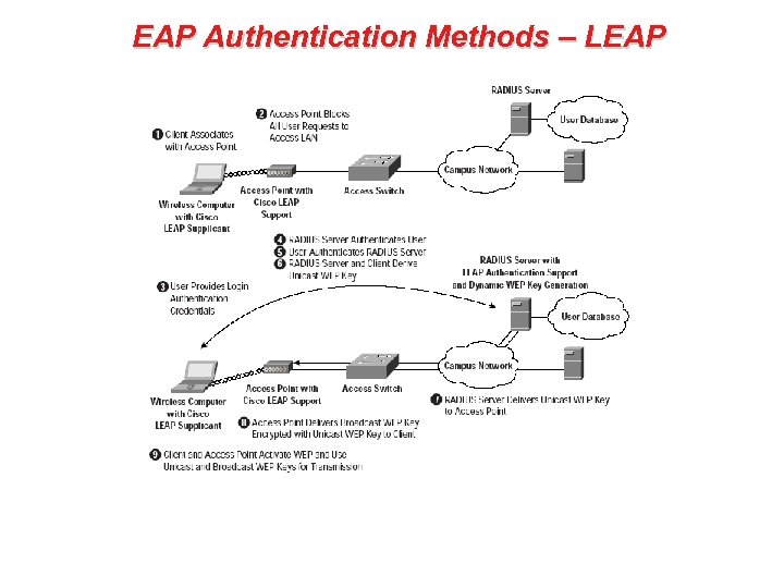 EAP Authentication Methods – LEAP 