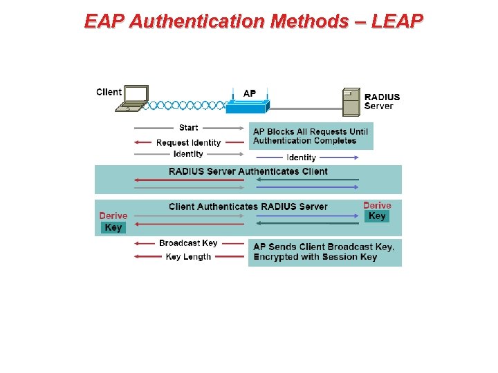 EAP Authentication Methods – LEAP 