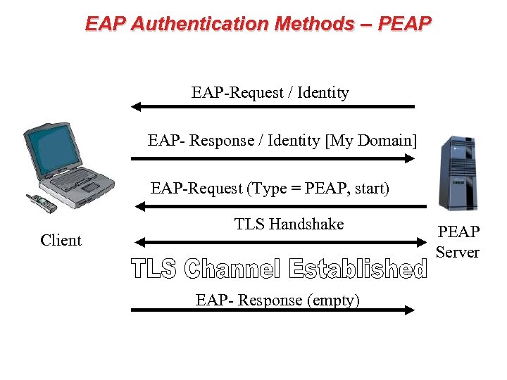 EAP Authentication Methods – PEAP EAP-Request / Identity EAP- Response / Identity [My Domain]