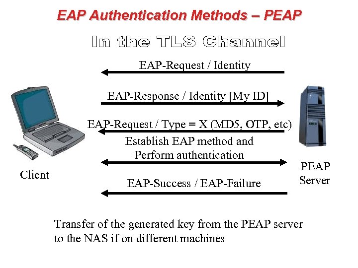 EAP Authentication Methods – PEAP EAP-Request / Identity EAP-Response / Identity [My ID] EAP-Request