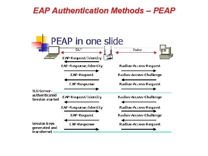 EAP Authentication Methods – PEAP 
