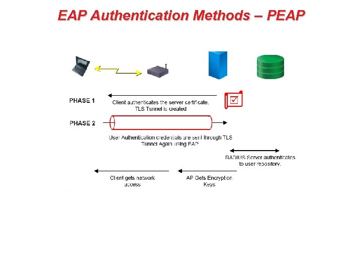 EAP Authentication Methods – PEAP 