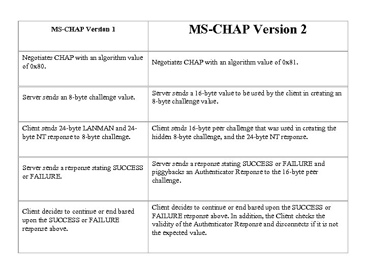 MS-CHAP Version 1 MS-CHAP Version 2 Negotiates CHAP with an algorithm value of 0