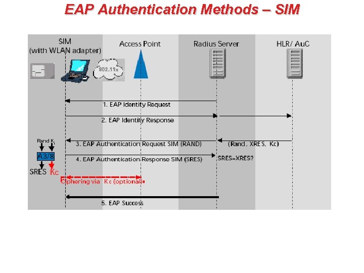 EAP Authentication Methods – SIM 