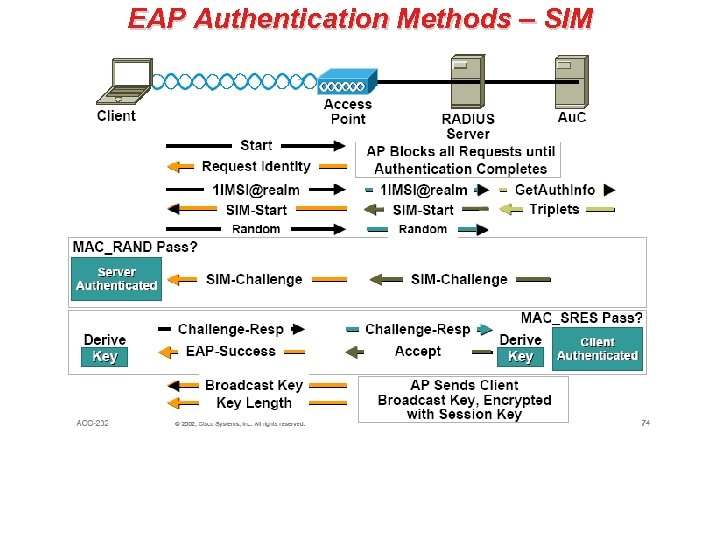EAP Authentication Methods – SIM 