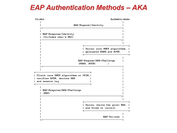 EAP Authentication Methods – AKA Client Authenticator | | EAP-Request/Identity | |<---------------------------| | |