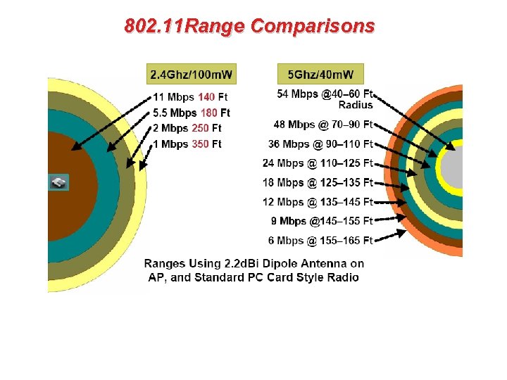 802. 11 Range Comparisons 