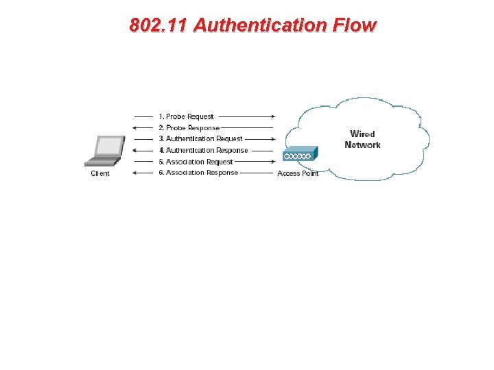 802. 11 Authentication Flow 