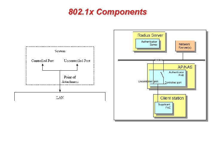 802. 1 x Components 
