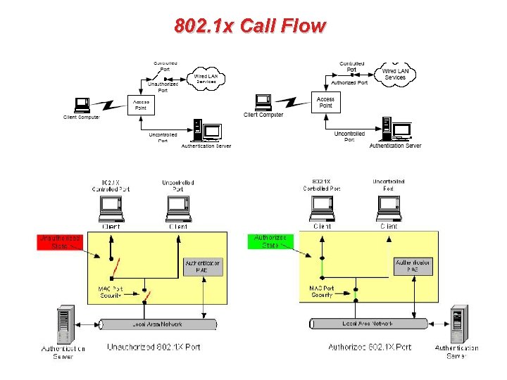 802. 1 x Call Flow 