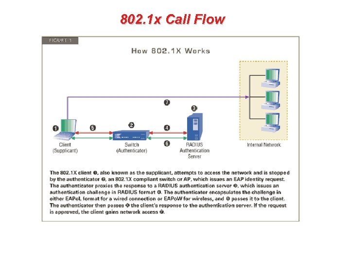 802. 1 x Call Flow 