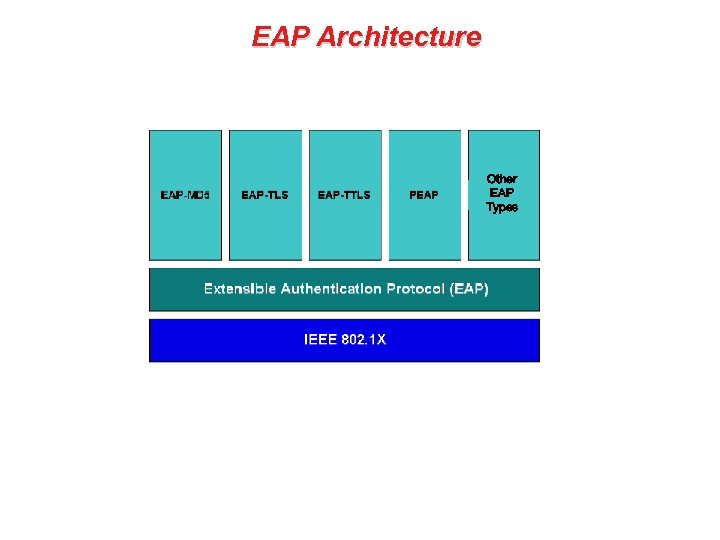 EAP Architecture Other EAP Types 