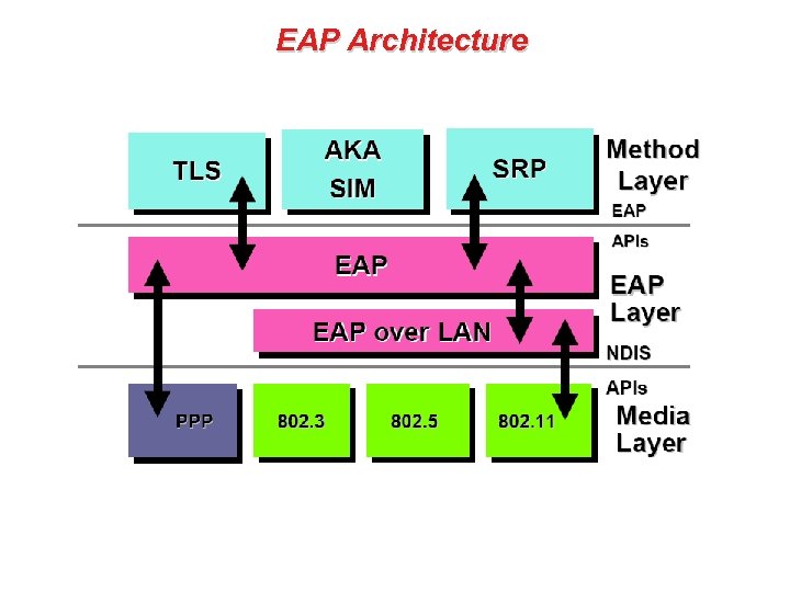 EAP Architecture 