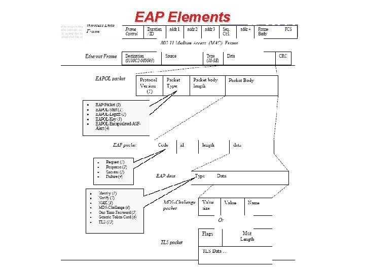 EAP Elements 