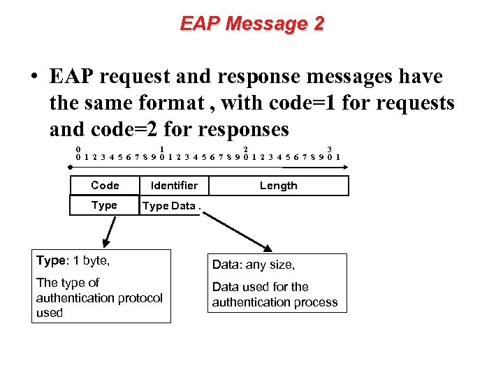 EAP Message 2 • EAP request and response messages have the same format ,